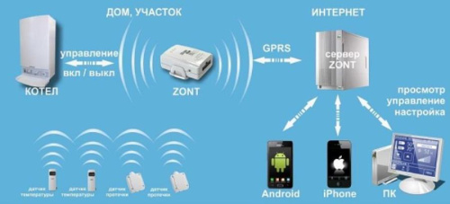 картинка ZONT H-1 GSM-контроллер удаленного управления и мониторинга котлом и бойлером с поддержкой OpenTherm от магазина Интерком-НН фото 2