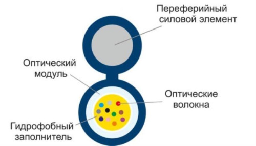 изображение Кабель оптический SNR-FOCA-UT1-04 подвесной, одномодульный с выносным силовым элементом (стальная проволока) магазин Компании Интерком-НН фото 2 картинка Кабель оптический SNR-FOCA-UT1-04 подвесной с выносным силовым элементом (проволока сталь) 4 волокн от магазина Интерком-НН фото 2